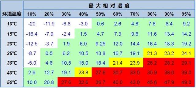 如何预防中/高功率激光器夏季结露