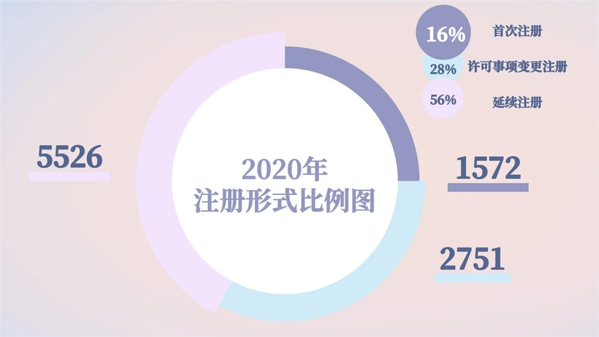 2020年医疗器械注册年报