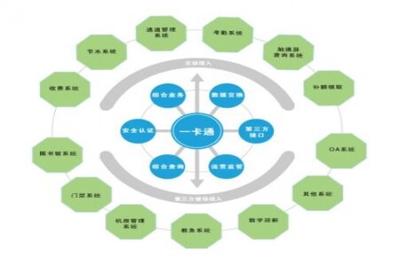 校园迈入大数据时代 智慧校园一卡通大变身