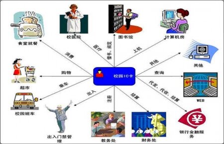 校园一卡通江湖暗战